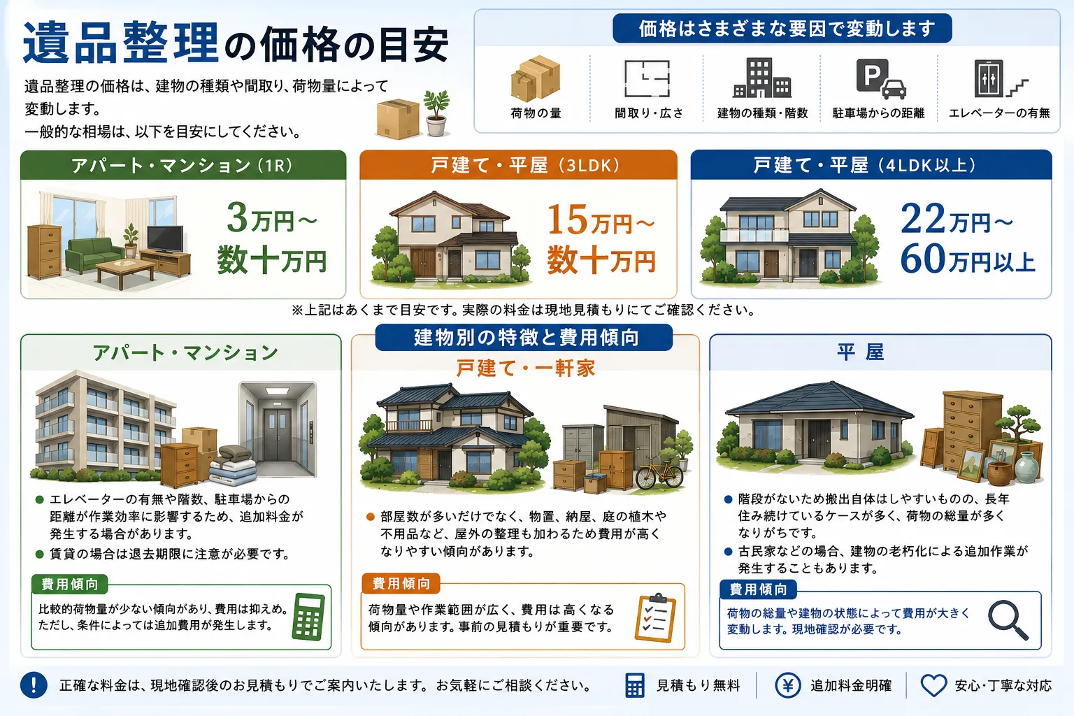 建物別遺品整理の費用変動と特徴