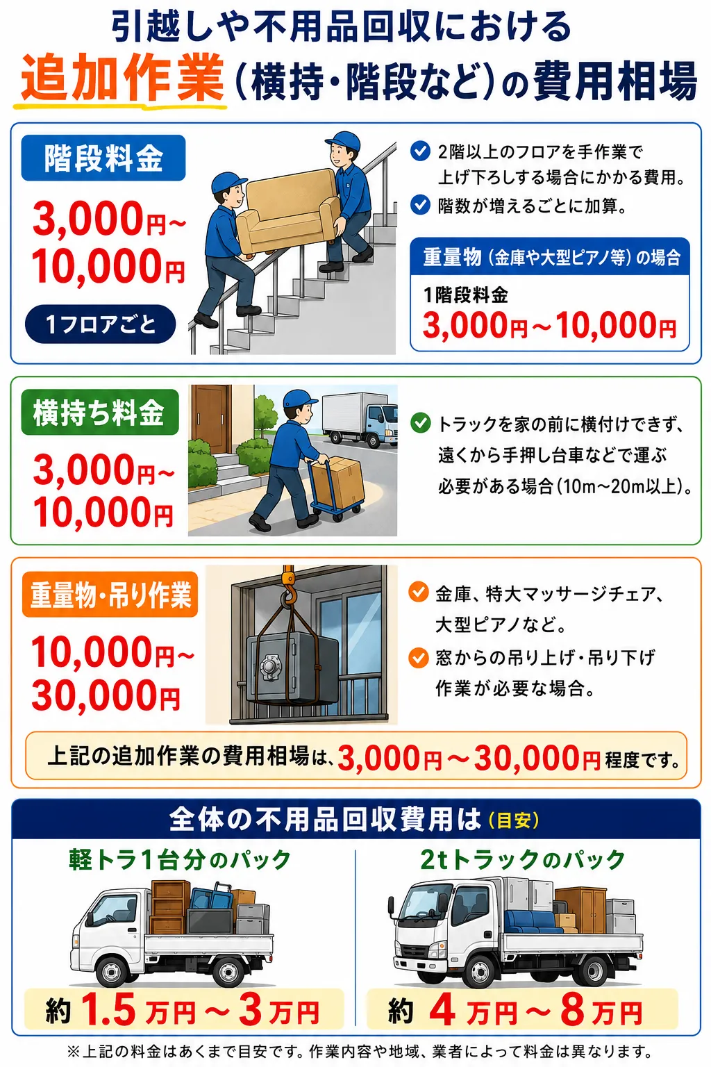 引越し不用品回収の追加費用詳細解説
